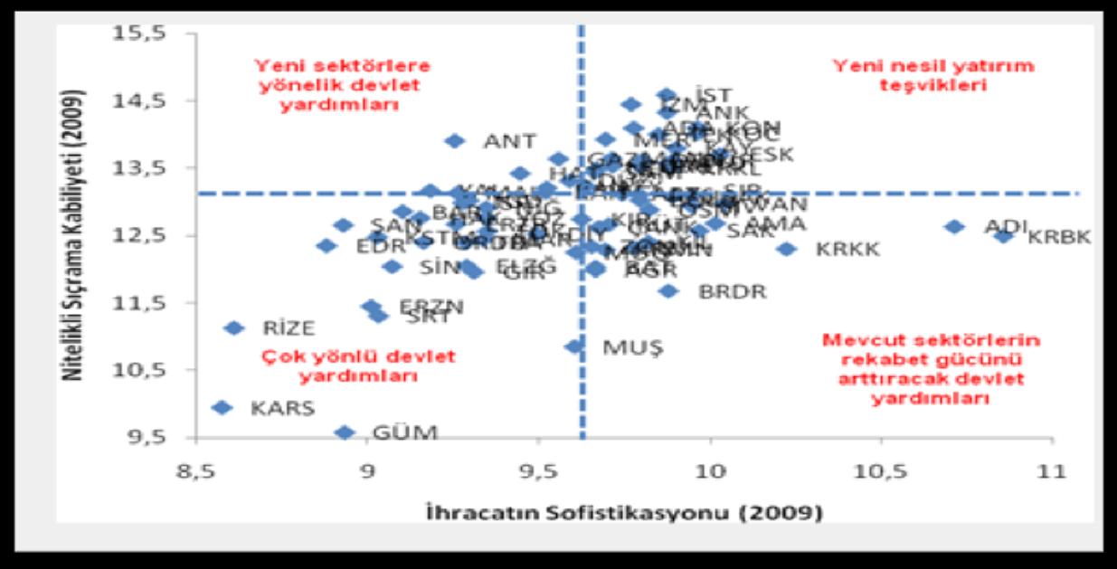 verilen destek ve teşviklerin ötesinde yeni nesil teşvik olarak nitelendirilebilecek destekleri içeren yeni bir model hayata geçirilebilecektir.