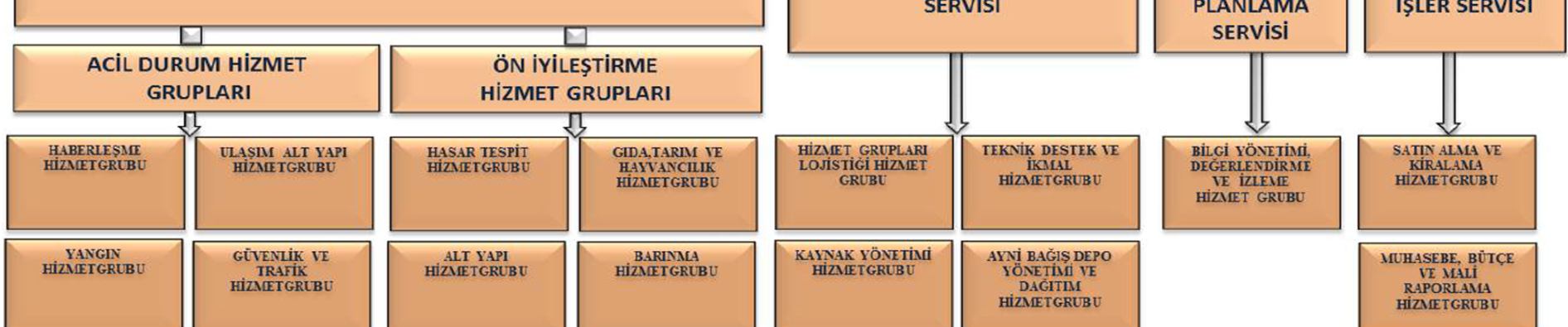 İL AFET VE ACİL DURUM YÖNETİM MERKEZİ İllerde vali veya yetkilendireceği vali yardımcısının başkanlığında 7/24 saat çalışma esasına göre görev yapar. Sekretaryasını İAADM yürütür.