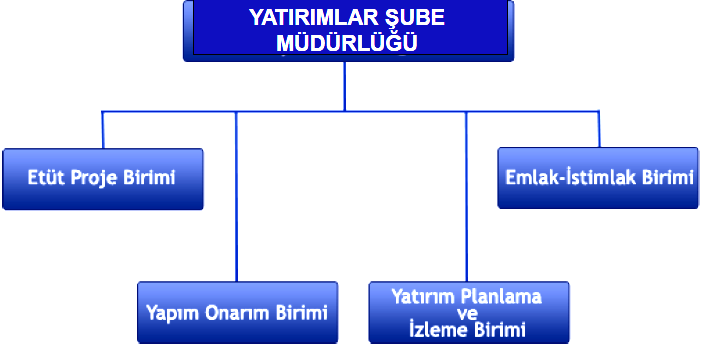 YATIRIMLAR ŞUBE