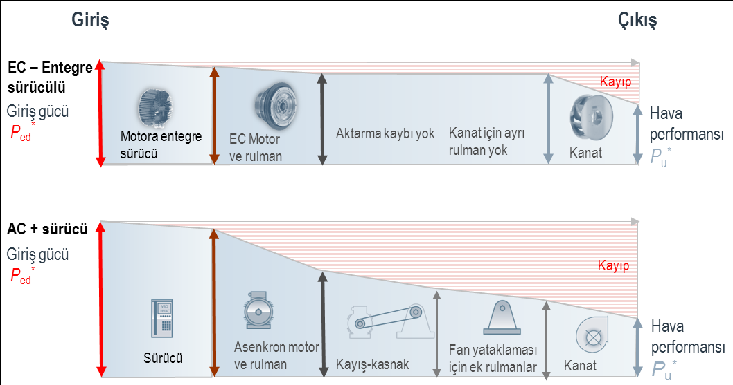 Motora entegre elektronikler sayesinde elde edilen DC akım, motorlarımızın fırçasız DC motorların tüm özellikleri beraberinde yüksek verime sahip olmasını sağlamıştır.