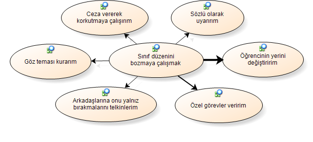 BaĢvurulan diğer yollar ise sırası ile Ģöyledir empati kurma, davranışı görmezden gelme, dersten dışarı çıkarma, kızma ve disiplin kuruluna sevk etme.