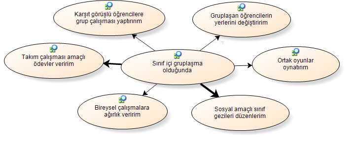 Sınıf Öğretmenlerinin Karşılaştıkları İstenmeyen Öğrenci Davranışları 313 Tablo 6: Sınıf İçi Gruplaşmaya İlişkin Öğretmen Görüşleri Sınıf ortamında sıklıkla görülebilen ve istenmeyen davranıģlar