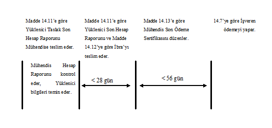 Aktivitelerinin Tipik Sıralaması ( Her Bir Aylık veya Ara Ödeme