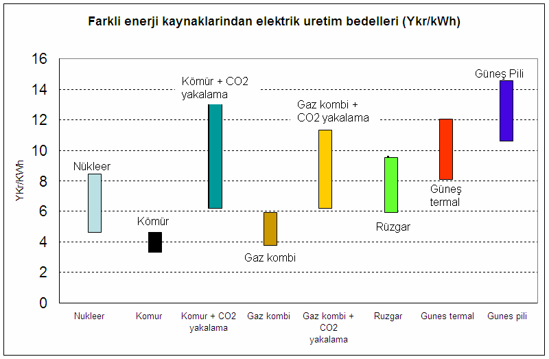 Tez 2 Nükleer Enerji çok pahalı bir teknolojidir Nükleer enerji ile üretilen elektriğin fiyatı ile ilgili çeşitli projeksiyonlar yayınlandı.