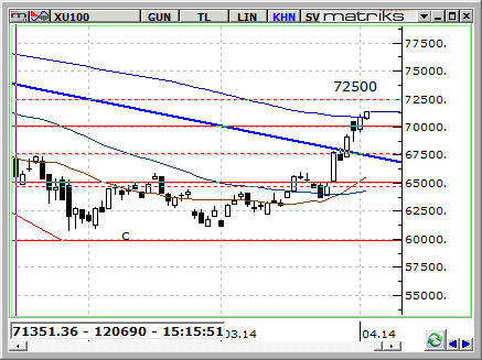 BIST BIST-100 endeksi trend değişiminde.