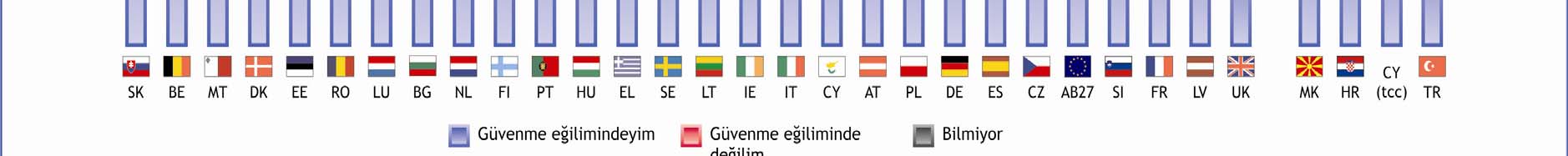 yüksek bir beklenti (%56) ortaya koyan Kıbrıslı Türkler, EB 70 ve EB 71 çalışmalarında AB üyeliğine yönelik