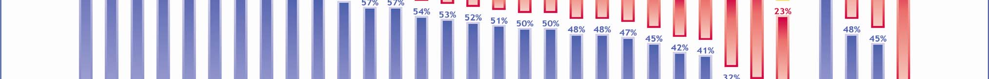 .. 6 57% 56% 29% 31% Yarar