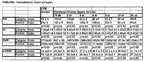 CPB; Kardiyopulmoner bypas HR; Kalp hızı (atım sayısı/dk) CI; Kardiyak indeks (lt/dk/m 2 ) SVR; Sistemik vasküler rezistans (dyne. sn. cm -5 ) LVSWI; Sol ventrikül stroke work indeks (g.