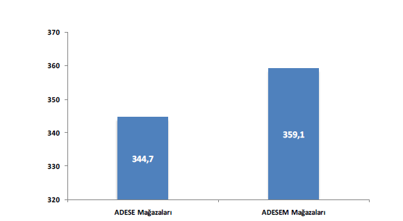 94 nedeniyle Adesem mağazalarının metrekare baģı geliri daha sınırlı bir gerileme yaģamıģtır.