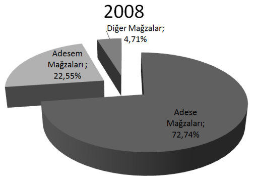 96 Adese ve Adesem dıģındaki diğer mağazalardan elde edilen gelirler %4,7 seviyesinde yer almıģtır.