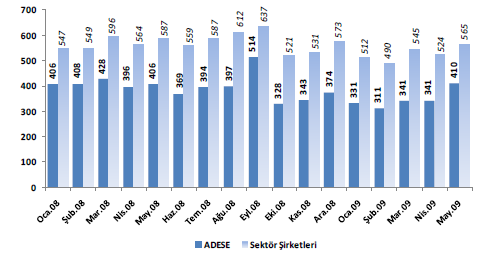 104 Ocak-Mayıs döneminde önceki yılın aynı dönemine göre küçülme %5,8 olmuģ ve 13,1 TL olarak kaydedilmiģtir.