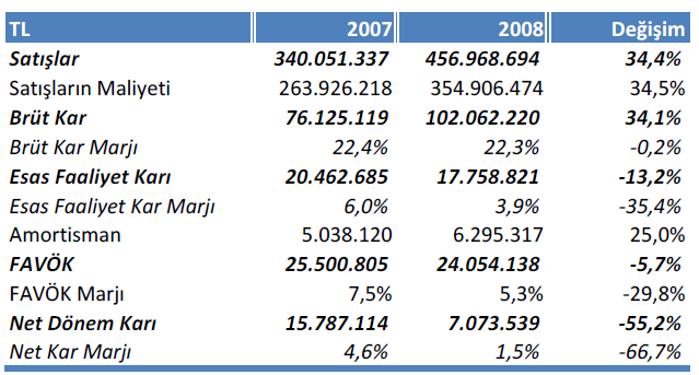 108 Tablo 4.7. Gelir Tablosu (2007-2008) Kaynak: Adese AVM A.ġ. Tablodan anlaģıldığı üzere 2008 yılında Adese nin net satıģlarının % 34,4 oranında büyüyerek 456,9 milyon TL lik ciroya ulaģmıģtır.