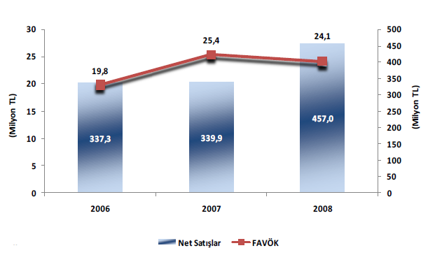 112 kalmasını sağlamıģ ve faiz vergi amortisman öncesi kar %5,7 azalarak 24 milyon TL seviyesinde yer almıģtır. Kaynak: Adese AVM A.ġ. ġekil 4.33.