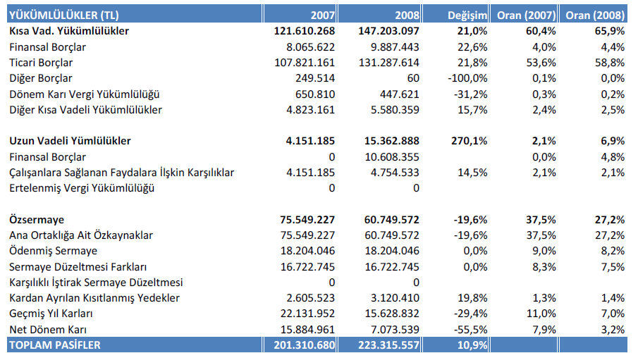 116 kaynaklanan yatırım amaçlı gayrimenkuller 2008 yılında Kule Plaza daki ofis satıģları ile %8,7 oranında gerilemiģ ve 66,6 milyon TL olarak kaydedilmiģtir.