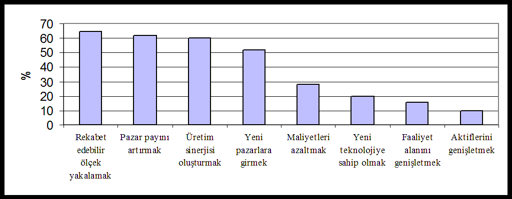 28 Worldwide tarafından yapılan BirleĢme ve Satın Almalar AraĢtırması 2000 kapsamında Avrupa daki Ģirketler üzerinde yapılan araģtırmanın sonuçlarını göstermektedir.