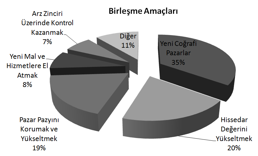 29 Kaynak: BirleĢme ve Satın Alma Nedenleri http://www.businesstomorrow.net/m&a_tr_neden.htm, EriĢim Tarihi: 23.05.05 ġekil 2.2. BirleĢme Amaçları Yukarıdaki noktalardan farklı olarak günümüz birleģme ve satın almalarına yön veren bir eğilimin de entellektüel sermaye olgusu olduğu kabul edilmektedir.