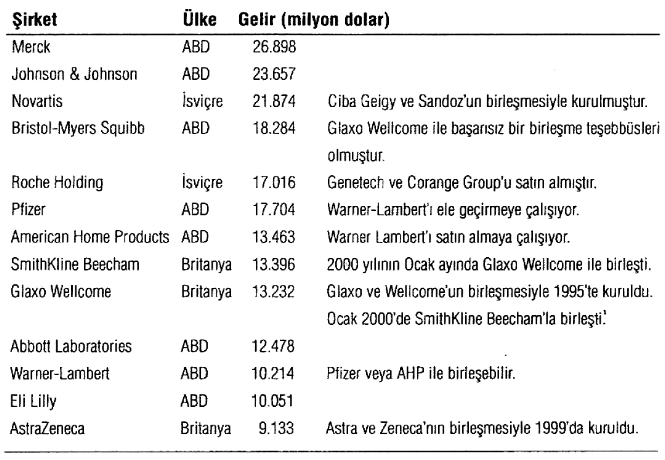 48 Tablo 2.5. Dünyanın En Büyük Ġlaç ġirketleri Kaynak: Alan Rugman, GloballeĢmenin Sonu, Mediacat Yayınları, Ankara, 2000, s.