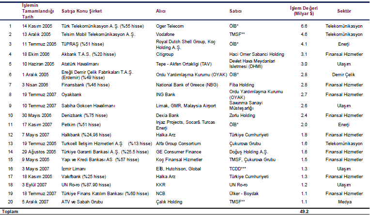 57 Tablo 2.7. 2004-2007 Yılları Arasında Türkiye de GerçekleĢen En Büyük 20 Satın Alma ve BirleĢme ĠĢlemi Kaynak: Price Waterhouse Cooper, BirleĢme ve Satınalma ĠĢlemleri, ġirket Değerlemeleri 2007, 12.