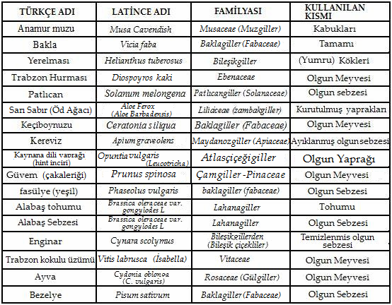 3. MATERYAL VE METODLAR 3.1.