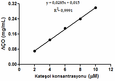 aralık kalibrasyon grafiği. Şekil-4.23.