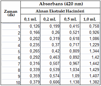 ekstrakt değerleri 6.1.