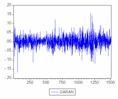 Günlük getiri grafiğine bakıldığında GARAN hisse senedi özellikle 2008 yılının son çeyreğinde kısa sürede önemli getiri değişimleri göstermiştir.