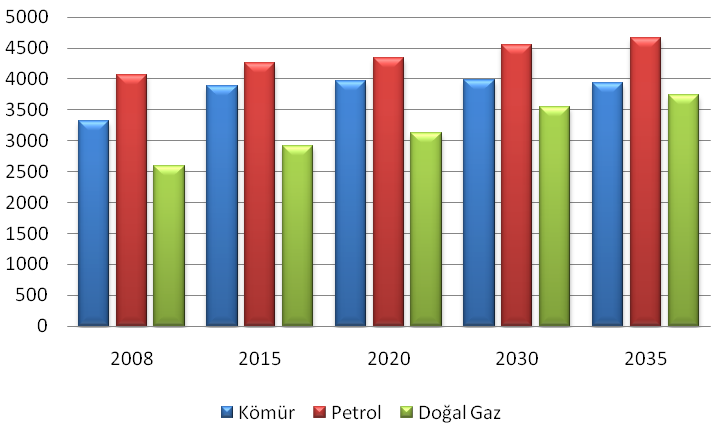 2 de 2008-2035 projeksiyonu verileri üzerinden fosil yakıtların tüketimlerindeki değiģimlere yer verilmekte ve ardından dünyada 2009 ı için birincil enerji tüketiminin hangi ülkeler ve bölgeler