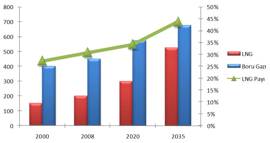 Grafik 5- Boru Hattı ve LNG itibariyle Dünyada Doğal Gaz Ticareti (milyar m 3 ) ve LNG Payı Kaynak: IEA WEO 2010, New Policies Scenario Dünya doğal gaz ticaretinin yaygınlaģmasıyla birlikte boru