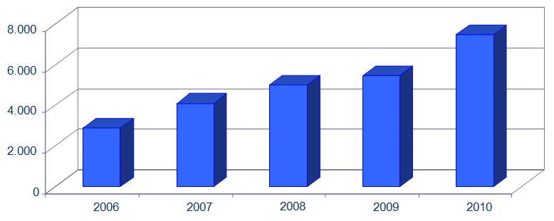 Grafik 16- Dağıtım Bölgeleri Toplam Çelik Şebeke (Km) Grafik 15 ve Grafik 16 dan da anlaģılacağı üzere dağıtım Ģirketlerinin 2010 ında gerçekleģtirdikleri PE Ģebeke yatırımlarının bir önceki a oranla