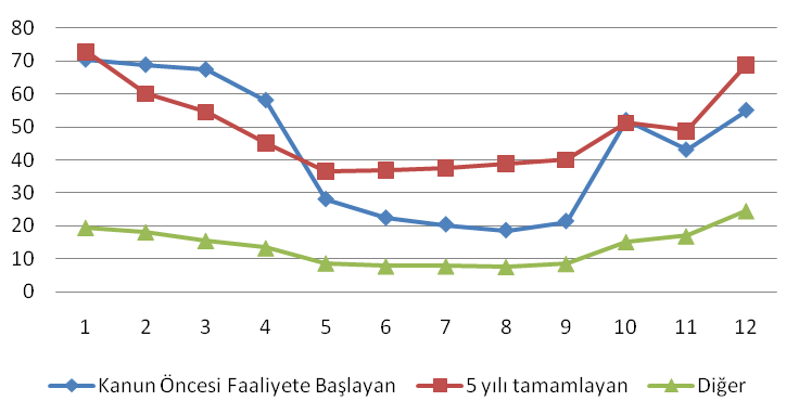 5 lık yatırım yükümlülükleri süresi dolmuģ olan dağıtım Ģirketlerinin dağıtım bölgelerinde 2010 ında gerçekleģen doğal gaz tüketimleri incelendiğinde 4646 saı Kanun öncesinde doğal gaz kullanılan