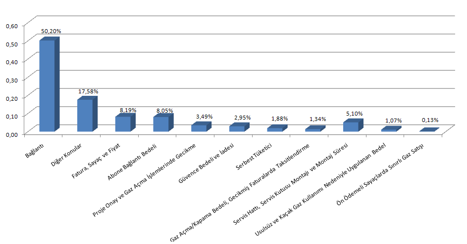 Grafik 22-2010 Yılında Kuruma Yapılan Tüm Başvuruların Konulara Göre Dağılımı Tüketiciler, Bilgi Edinme Hakkı Kanunu çerçevesinde yaptıkları baģvurularda, ağırlıklı olarak ilgili dağıtım