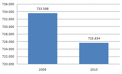 Grafik 34- Geçici Doğal Gaz Kesintisi (adet) 3.8.4.2.