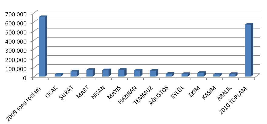 Verilerin incelenmesi neticesinde; 2010 ında bir önceki a göre hatalı ölçüm yapan sayaçların yaklaģık %31 ve ölçüm yapmayan sayaçların yaklaģık %30 oranında azaldığı görülmüģtür.