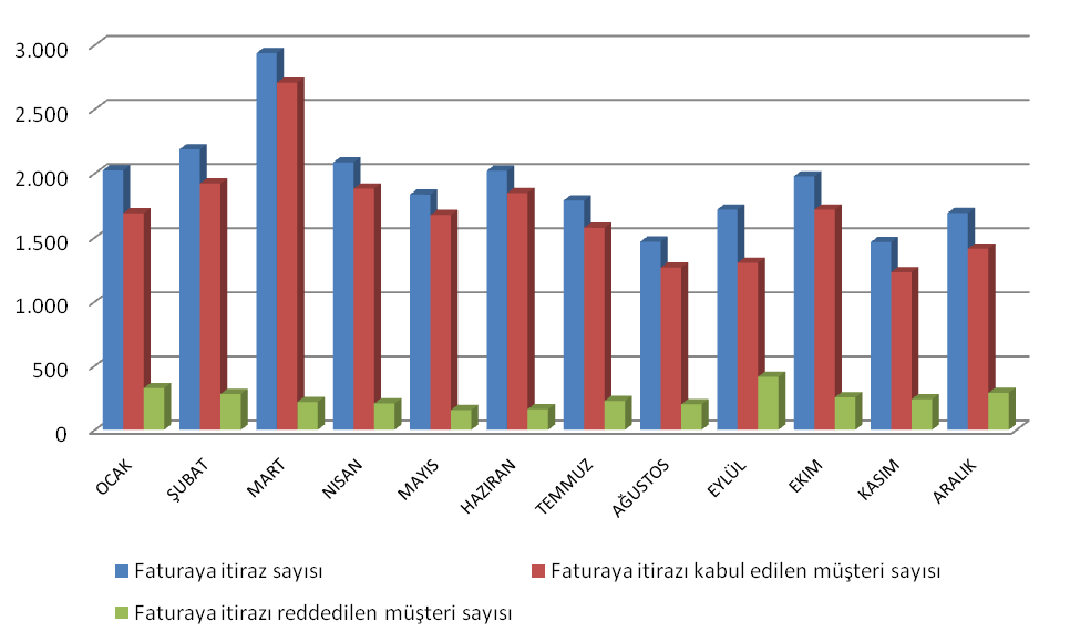 Grafik 39-2010 Yılı Aylar İtibariyle Tüketicilerin Fatura İtiraz Başvuruları (adet) 2010 ı