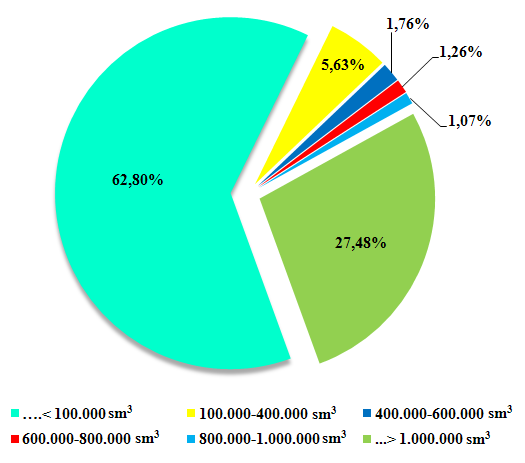 900.001-1.000.000 1,1 0,4 >1.000.000 73,9 27,5 Genel Toplam (100.000 Sm3/ üzeri) 100,0 37,2 Tablo 17 de yer alan veriler incelendiğinde; 1.000.000 Sm 3 / üzerinde tüketimi bulunan müģterilerin toplam tüketim içerindeki payının %27,5 olduğu; 100.