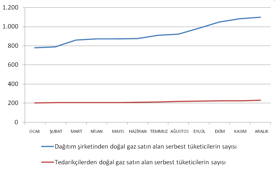 dağıtım Ģirketlerinden doğal gaz almaya devam ettiği sonucuna varılabilir.