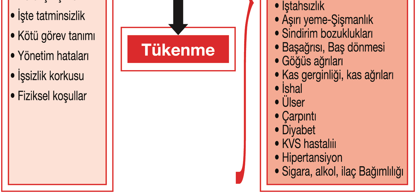 Semptom ve bulgular İşyerinde anksiyete, sürekli ajitasyon, moral bozukluğu Sürekli olarak kendisinden mantıksız ve bitmez