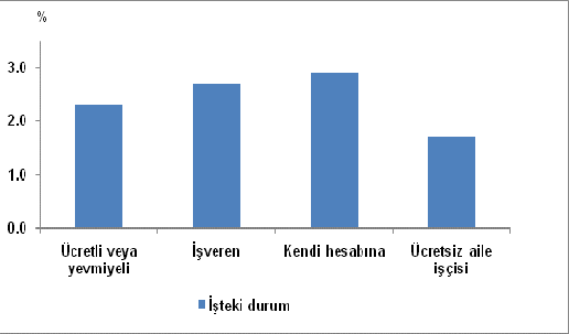 Ücretsiz aile işçisi olarak çalışanlarda işe bağlı sağlık sorununa maruz kalanların oranı ise %1,7 olarak tahmin edilmiştir.