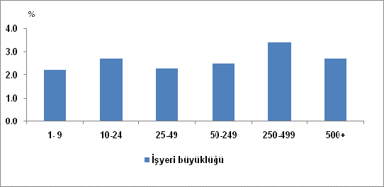 Meslek grubu Meslek grupları itibarıyla, sanatkarlar ve ilgili işlerde çalışanlar da iş kazası geçirenlerin oranı %4,8 ile ortalamanın (%2,3) üzerinde gerçekleşmiştir.