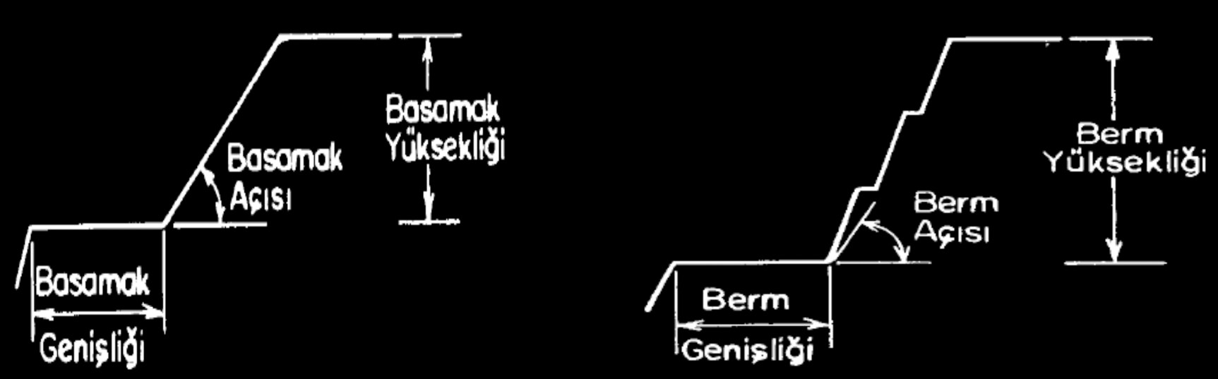 1 1.ŞEV 1.1.Tanımlar Basamak: Açık ocaklarda üretime dönük kazıyı oluşturan en küçük birimdeki geometrik yapıdır. Berm: Ardarda iki veya daha çok basamaktan oluşan geometrik yapıdır. Şekil 1.