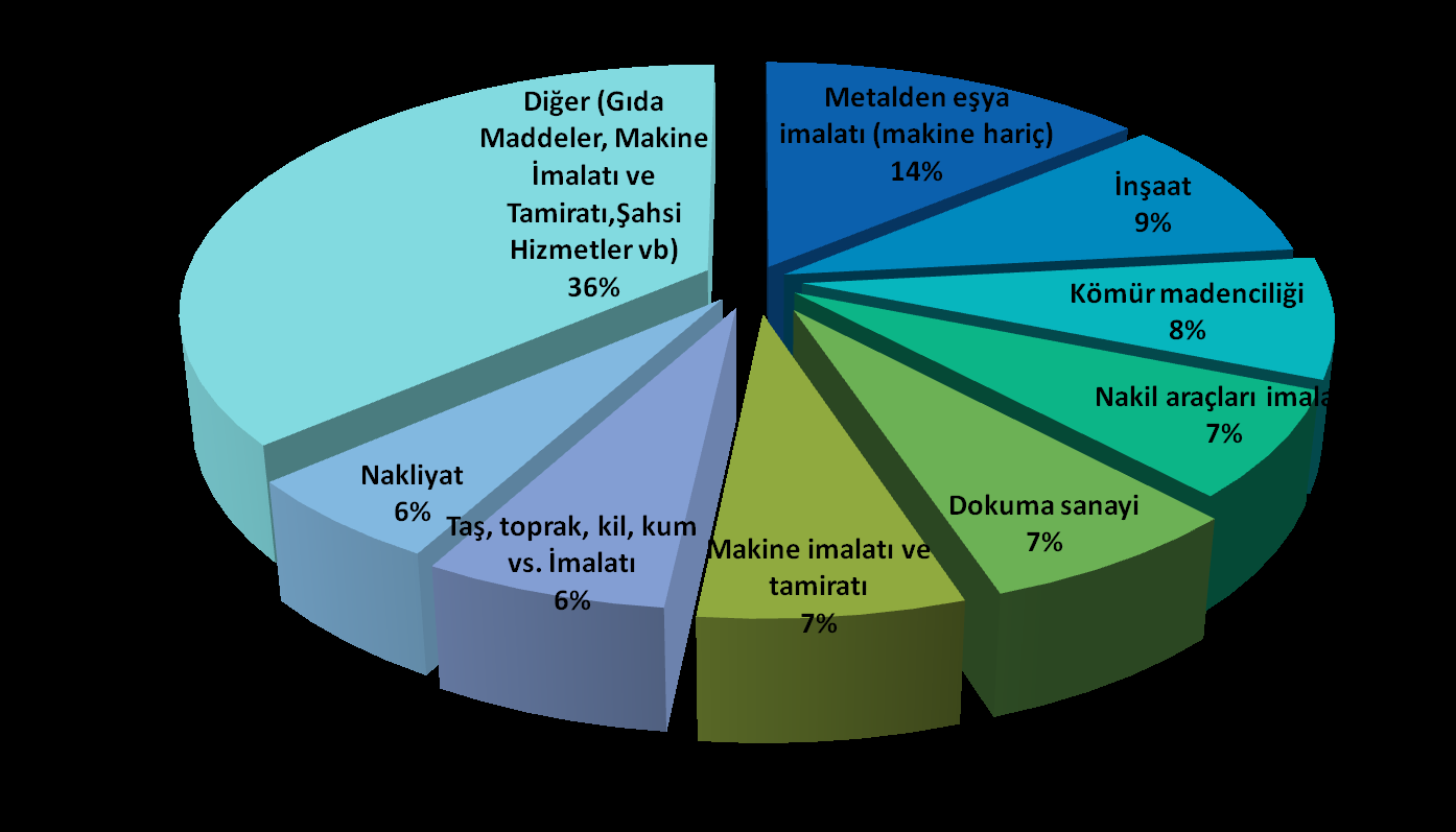 Sektörel Bazda