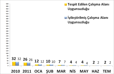 yönetim katılımını güçlendirdiği gibi çalışma alanı uygunsuzluklarının süratle giderilmesini sağlamıştır.