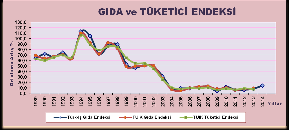 Ancak, yinelemek gerekir ki, bu çalışma, tüketici fiyatları endeksi olarak değerlendirilmemelidir.