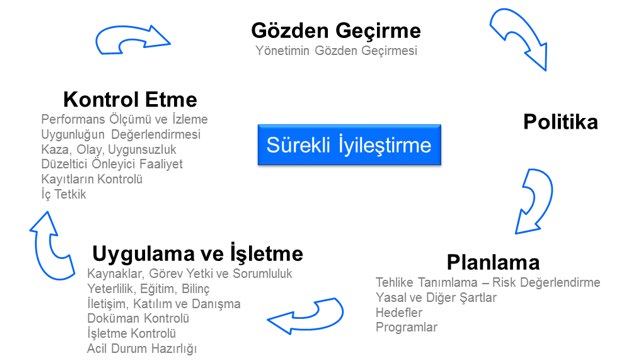 Şekil-2 İSG Yönetim Sistemleri Politika üst yönetim tarafından oluşturulduktan sonra, politikada taahhüt edilen İSG yönetim sistemleri gereği Planlama, Uygulama ve İşletme, Kontrol Etme ve Gözden