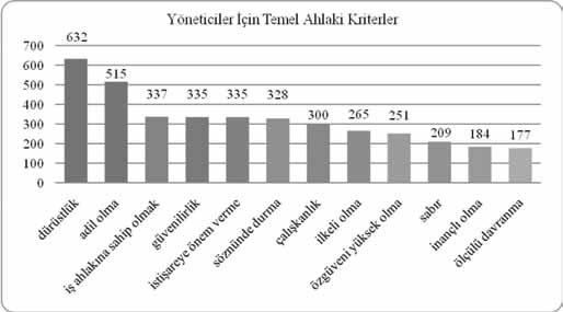 Şekil:3 Yöneticiler İçin Temel Ahlaki Kriterler Son olarak yöneticiler için temel mesleki kriterler ele alınmaktadır. Bu grupta toplam 25 kriter sorulmuş ve en yüksek puan alan 12 kriter seçilmiştir.