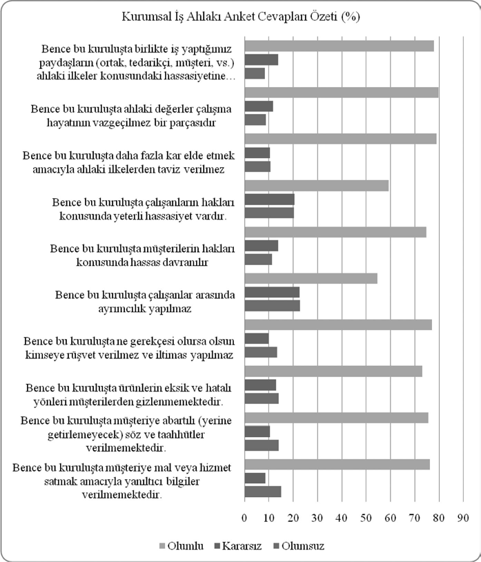 gösterildiği sorusuna verilmiştir. Buna mukabil en düşük oranda olumlu cevap alan soru %55 ile çalışanlar arasında ayrımcılık yapılıp yapılmadığında dair sorudur.
