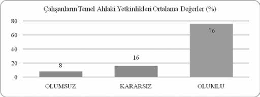 Şekil:11 Çalışanların Temel Ahlaki Yetkinlikleri Ortalama Değerler Çalışanların temel ahlaki yetkinlikleri ile ilgili sorular toplu bir şekilde değerlendirildiğinde en olumu görüş bildirilen