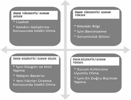 Diğer yandan çalışkanlık ise önem derecesi yüksek olduğu halde fiili durumu düşük görünen bir temel ahlaki yetkinlik olarak tespit edilmiştir.