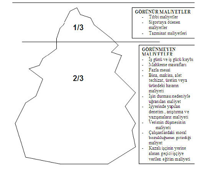 Şekil 1: İş Kazalarının Maliyetlerinde Buzdağı Teorisi Kaynak: Andreoni Diego, The Cost of Occupational Accidents and Diseases, ILO, Occupational Healthy and Safety Series, No: 54, 1986, Geneva.