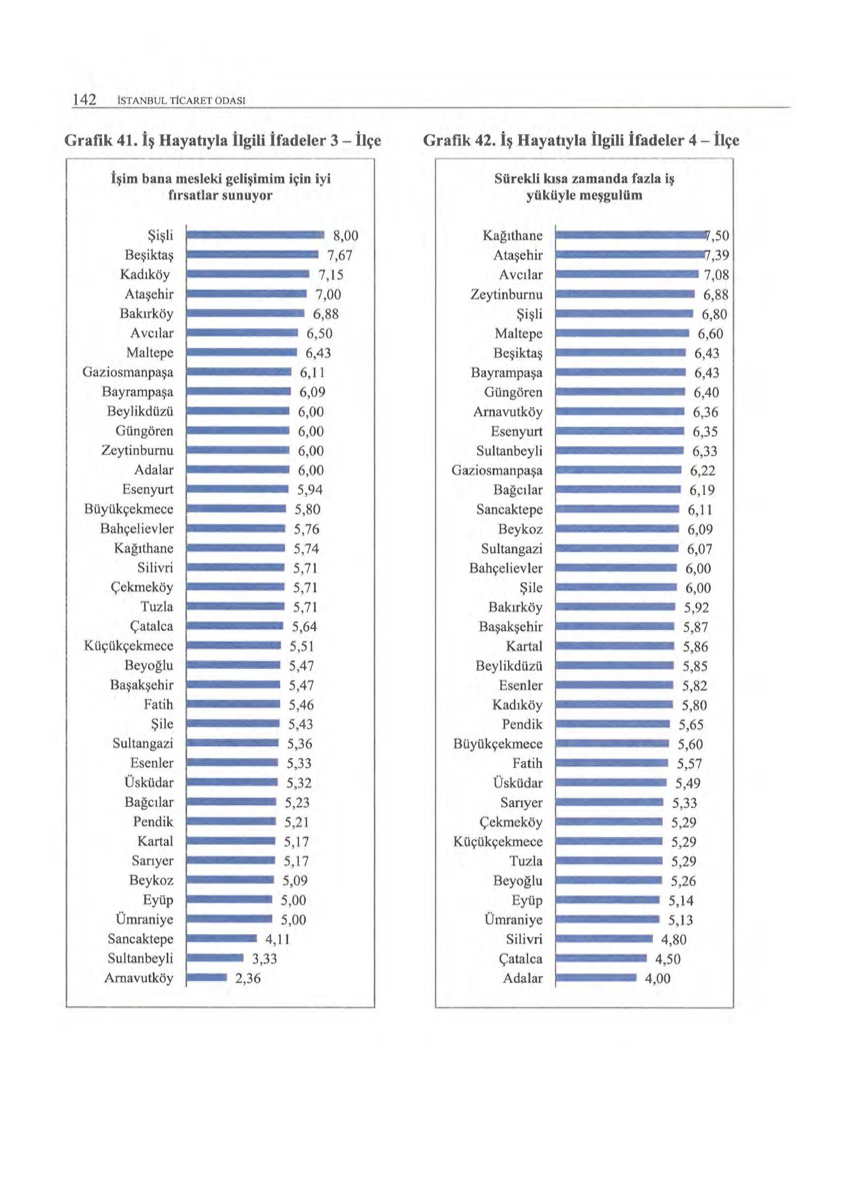 142 ISTANBULTICARET ODASI Grafik 41. İş Hayatayla İlgili İ fadeler 3 - İlçe İşim bana mesleki gelişimim için iyi fırsatlar sunuyor Grafik 42.